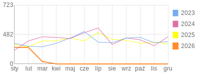 Wykres roczny blog rowerowy barklu.bikestats.pl
